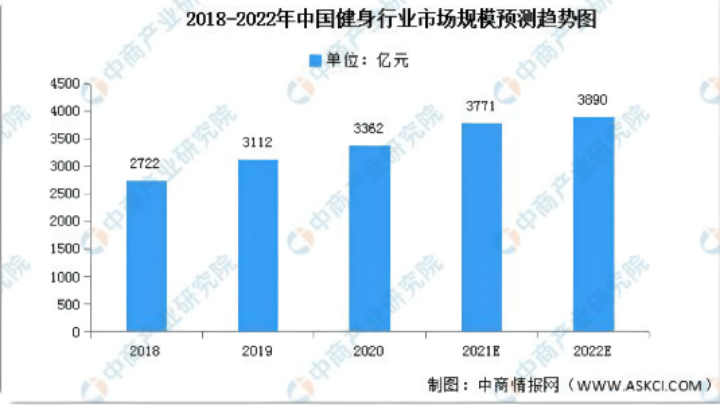 野蠻成長的健身行業(yè)何時(shí)能迎來春天？